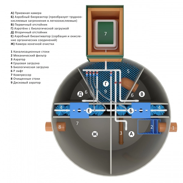Установка глубокой биологической очистки Glosen 3С мини